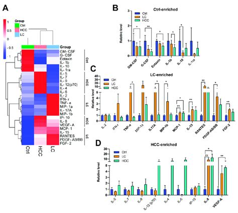 Changes In Plasma Cytokines Chemokines In Patients With Lc And Hcc A