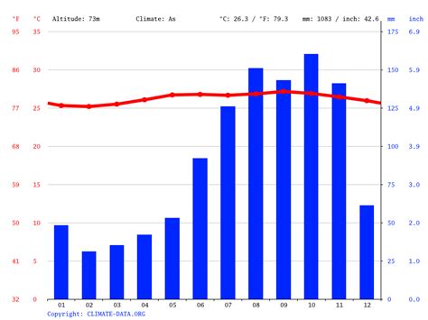 Valley climate: Weather Valley & temperature by month