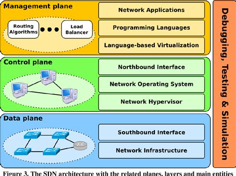 Figure 5 From Software Defined Networking SDN And Network Function