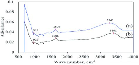 Ftir Spectrum Of Tnt Particles Before A And After B Arsenate