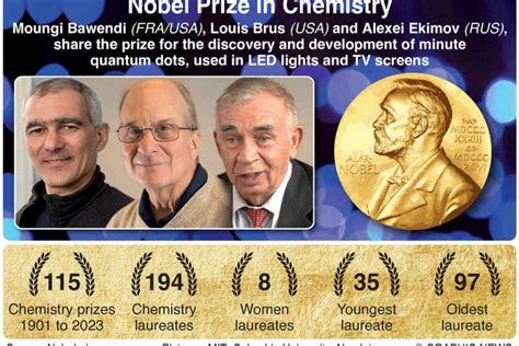 The Daily Herald Nobel Chemistry Awarded For Quantum Dots That Bring Coloured Light To Flat