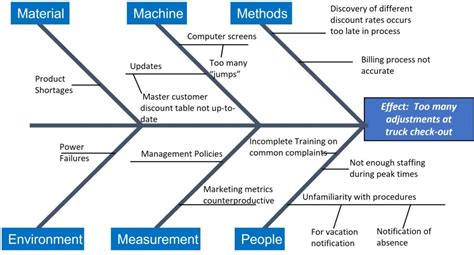 Fishbone Diagrams A Powerful Tool For Root Cause Analysis Isixsigma