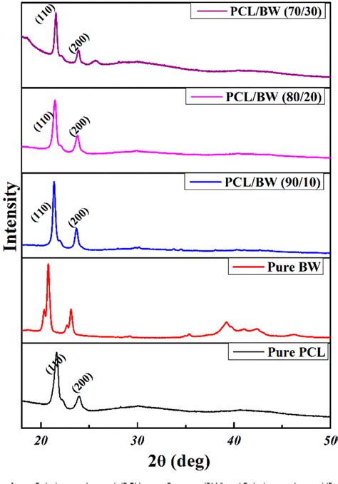 Figure 3 from Electrospun poly ε caprolactone beeswax based super