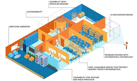 7 elements for designing a food processing plant | CRB