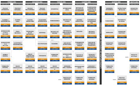 Malla Escuela de Ingeniería Civil
