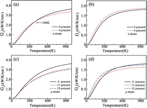 Thermal Conductance In Ac The X‐direction And Bd Y‐direction As A