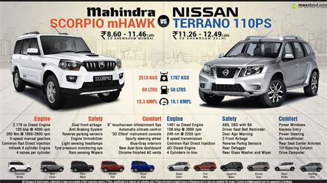 New Mahindra Scorpio Vs Nissan Terrano Nissan Terrano New Mahindra