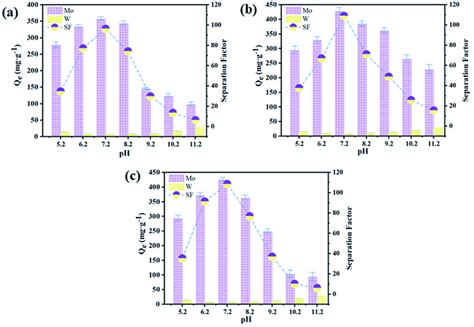 Effect Of Different Ph On Qmo Qw And Separation Factor Mo T