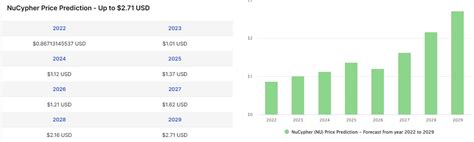 Nucypher Price Prediction Is Nucypher A Good Investment