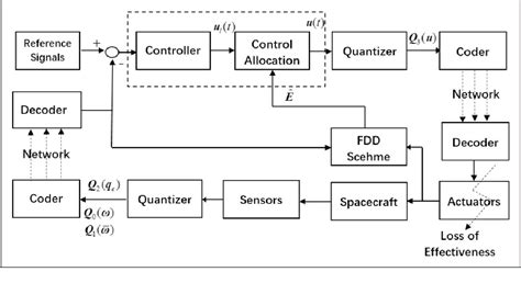 Figure From Adaptive Fault Tolerant Control For Hybrid Attitude