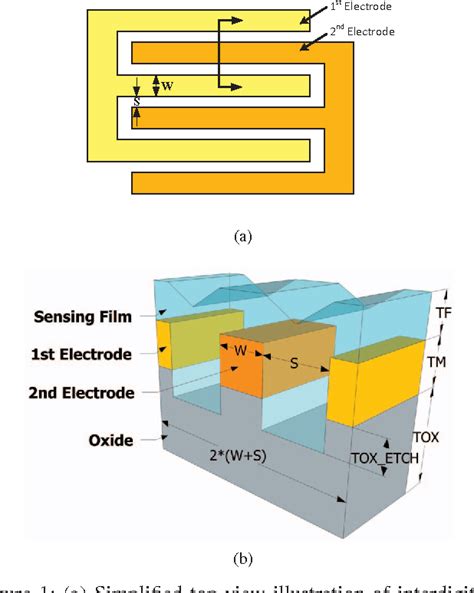 Figure From Design And Fabrication Of Capacitive Interdigitated