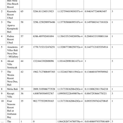 Centrality Measurement Of Flashpacker Accommodation Preferences