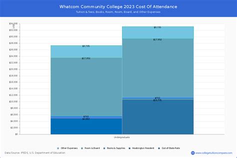 Whatcom Community College - Tuition & Fees, Net Price