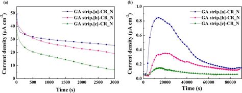 Galvanic Corrosion And Hydrogen Permeation Behaviors Using The Modified