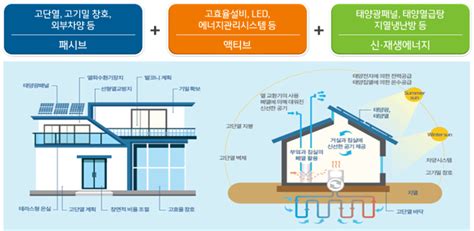 Lh 제로에너지 주택 건설기준 마련 신아일보