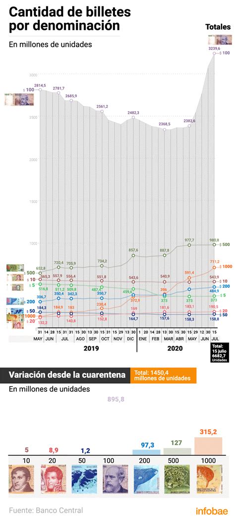 Durante La Cuarentena El Banco Central Volcó Al Mercado 360 Millones De Nuevos Billetes Por Mes