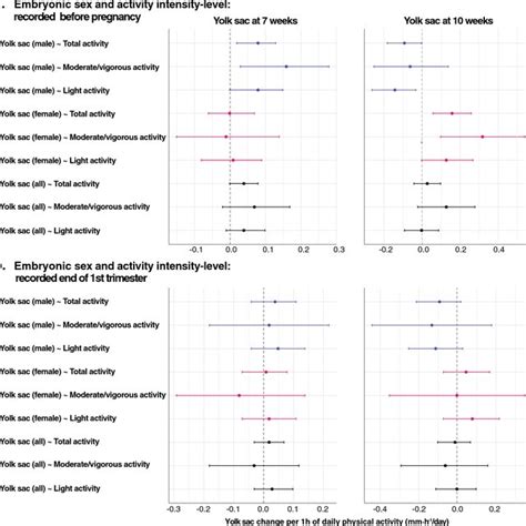 Forest Plot Showing The Effect Of Physical Activity Intensity On Yolk