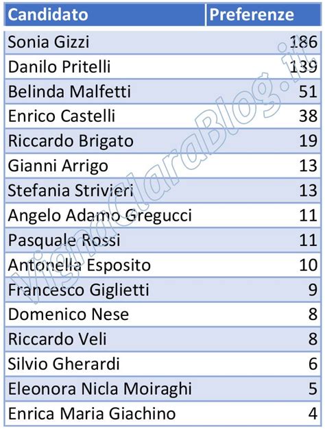 Elezioni 2021 Municipio XV Preferenze Lista Civica Michetti Sindaco