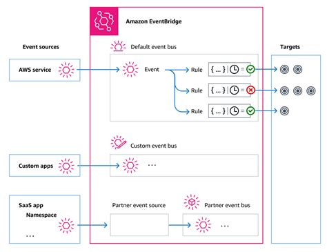 Amazon EventBridge Event Bus Concepts Amazon EventBridge