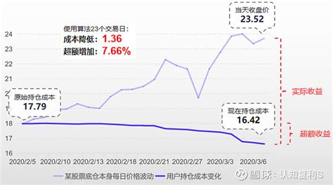 智能t0算法交易：持股投资者的收益增厚工具 根据日常和朋友们的交流，t0交易越来越得到普及。相应地，也有越来越多的人在关注t0交易。按照交易