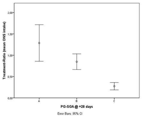 Nutrients Free Full Text Malnutrition Prevention After Allogeneic