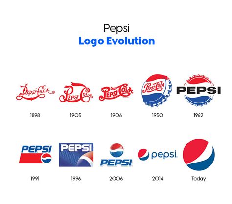 Pepsi Logo History