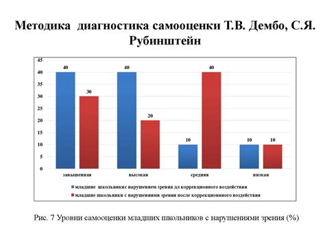 Психологическая коррекция самооценки младших школьников с нарушениями ...