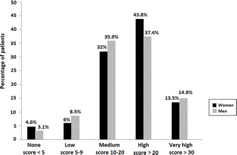 Clinical Features Of Women With Copd Sex Differences In A Cross Secti