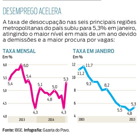 Desemprego Sobe Para 5 3 Em Janeiro