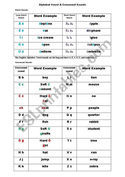 Consonant And Vowel Sounds