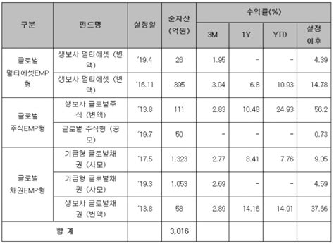 Ktb자산운용 Ktb글로벌멀티에셋인컴emp 출시