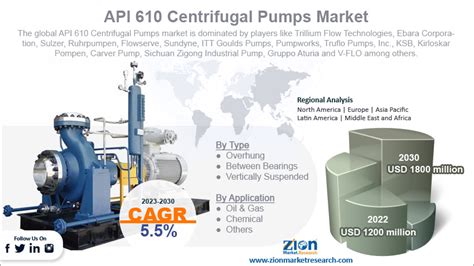 Api Centrifugal Pumps Market Size Share Growth