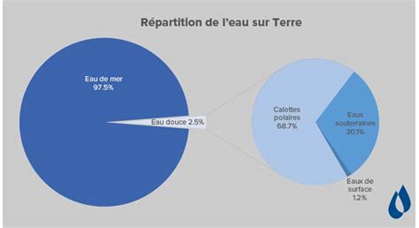 Surconsommation Et Gaspillage De Leau