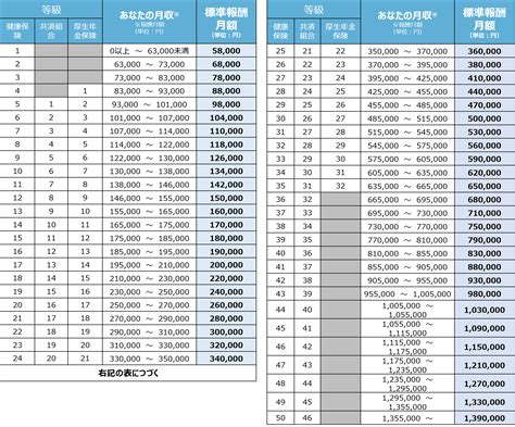 標準報酬月額・賞与額についてわかりやすく。 税金・社会保障教育