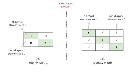 Numpy Check If Matrix Is An Identity Matrix Data Science Parichay