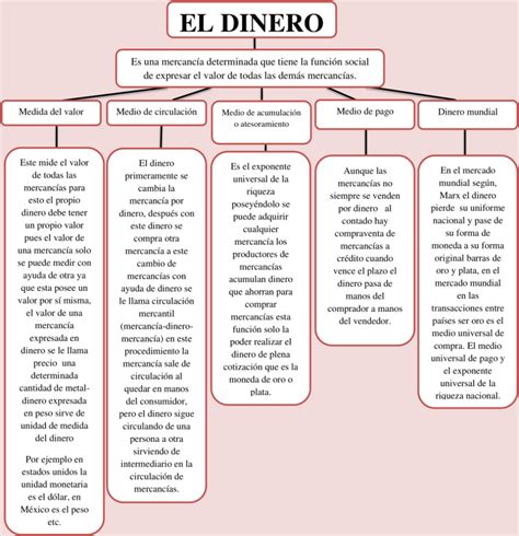 Mapas Conceptuales Del Dinero Descargar