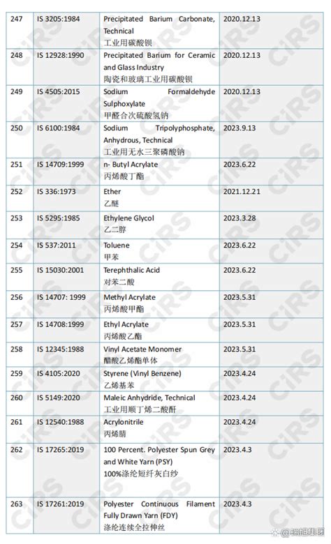 出口化学品到印度被扣 Bis认证你了解吗 内附清单和指南 知乎