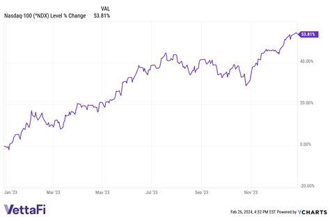 Qqqi Enhances Nasdaq 100 Income Potential Etf Trends