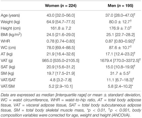 Frontiers Non Linear Associations Between Visceral Adipose Tissue