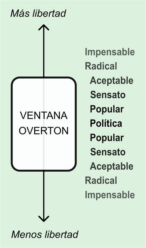 Qué es la ventana de Overton Desconocimiento