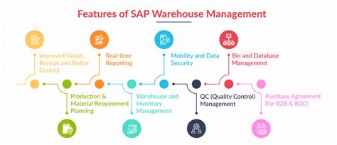 SAP Warehouse Management Modules Features And Price