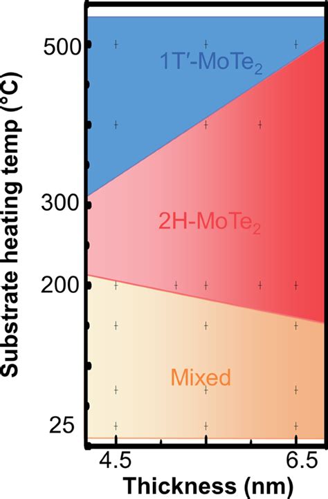 Polymorphism Control Of Layered Mote2 Through Two Dimensional Solid