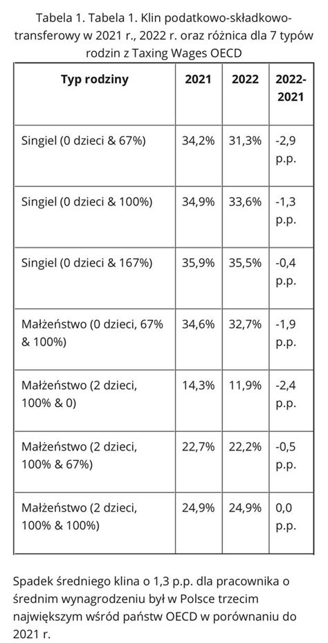 Oskar on Twitter Polskie łączne opodatkowanie pracy 33 6 jest