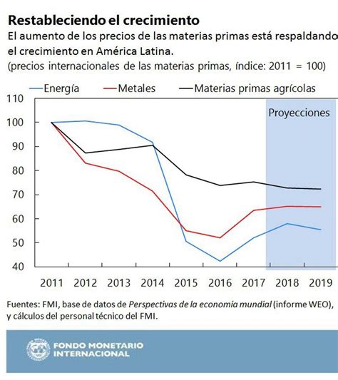 Fmi Am Rica Latina Y El Caribe En Recuperaci N Econ Mica En Ciernes La Tercera