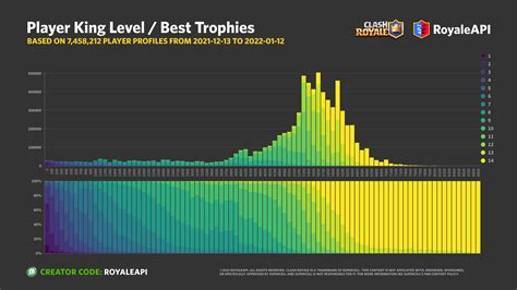 Distribution of Player King Levels and Best Trophies - Clash Royale