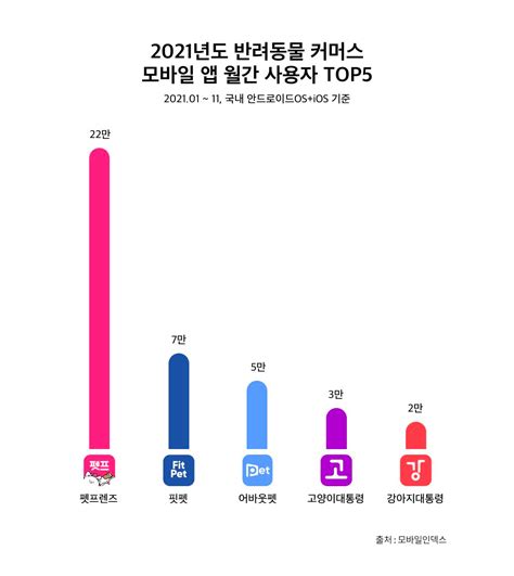 모바일인덱스 발표 올해 최다 이용 반려동물 앱 순위 1위는 펫프렌즈 비마이펫 크리에이터즈