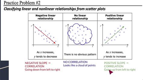 Ch 91 Classifying Linear And Nonlinear Relationships From Scatter