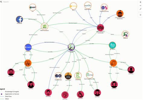 Examples of data ecosystem mapping – Lost Boy