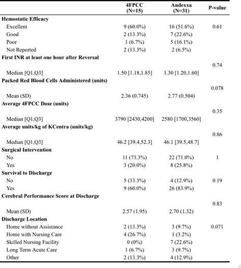 Retrospective Review Of Andexanet Alfa Versus 4 Factor Prothrombin