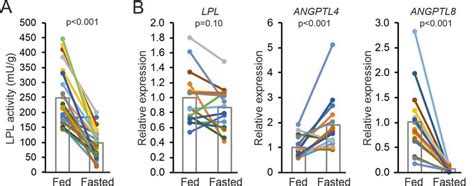 Fasting Reduces Lpl Activity And Increases Angptl Mrna Expression In